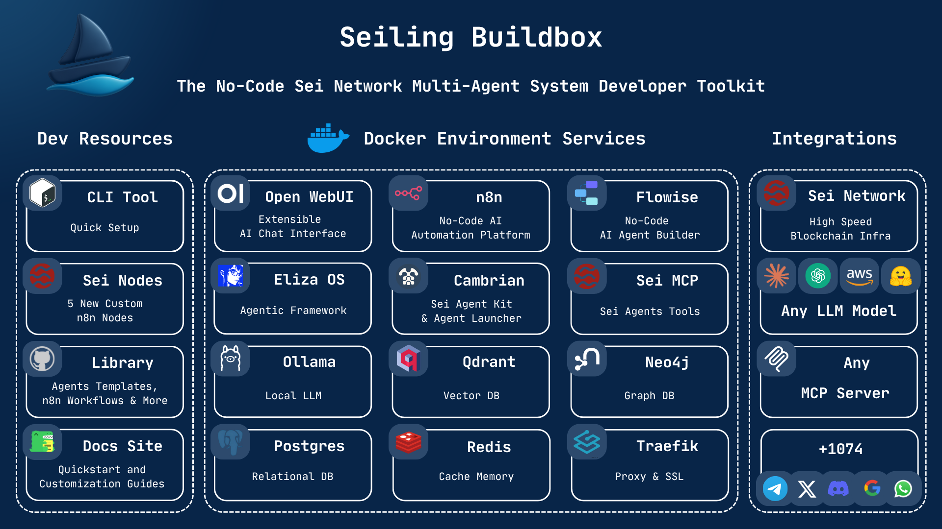 Click to view full size Seiling Buidlbox Architecture